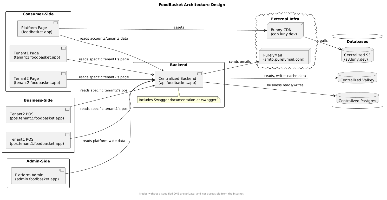 Architecture Design Diagram