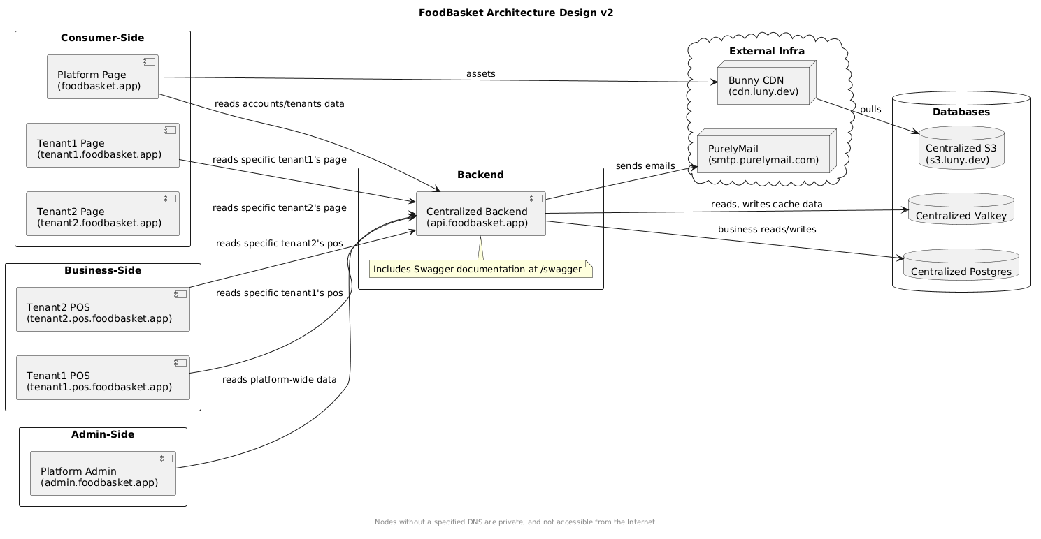 Architecture Design Diagram