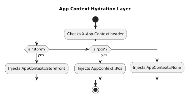 App Hydration