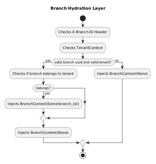 Branch Hydration