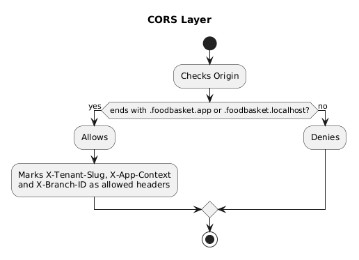 CORS Layer