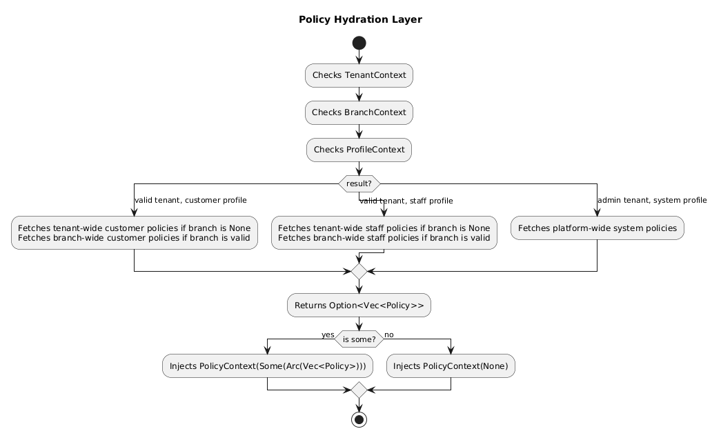 Policy Hydration