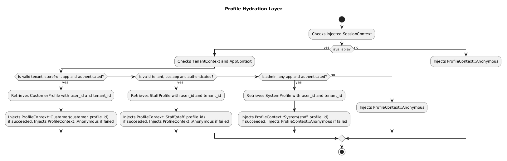 Profile Hydration