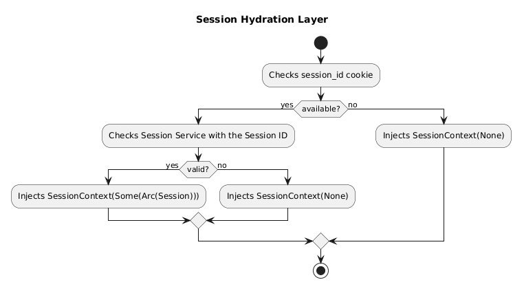 Session Hydration