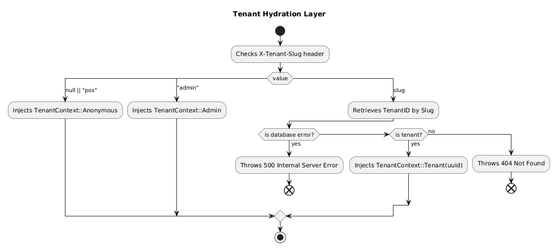 Tenant Hydration